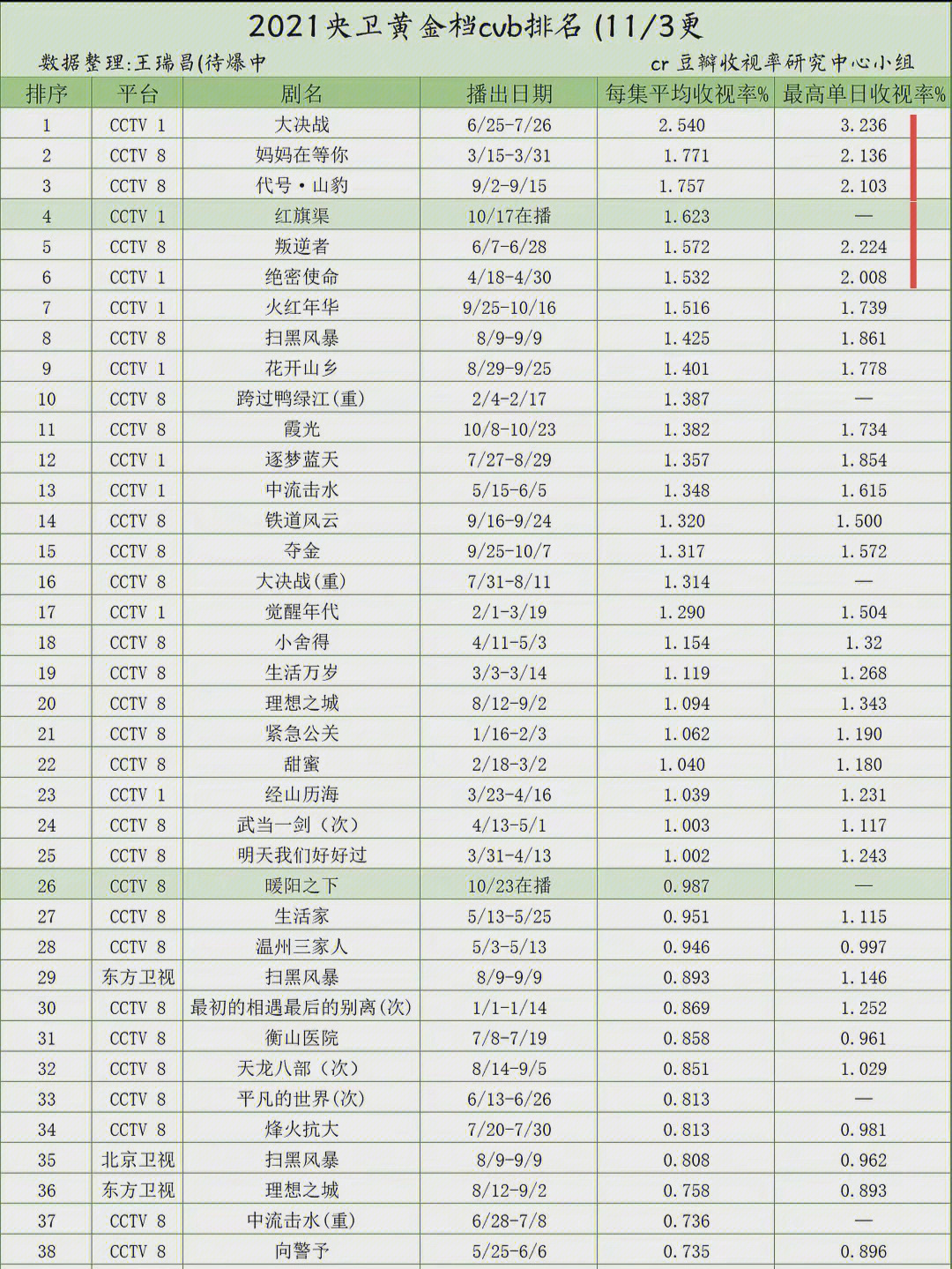 最新电视剧收视率排行榜，揭示观众喜好与流行趋势